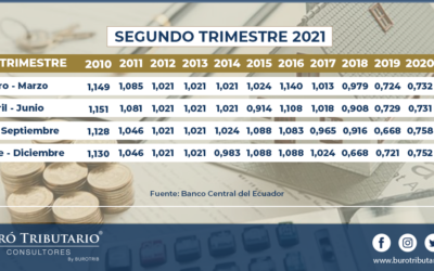 TASA DE INTERÉS TRIMESTRALES POR MORA TRIBUTARIA EN AUTODETERMINACIÓN DEL CONTRIBUYENTE 2021